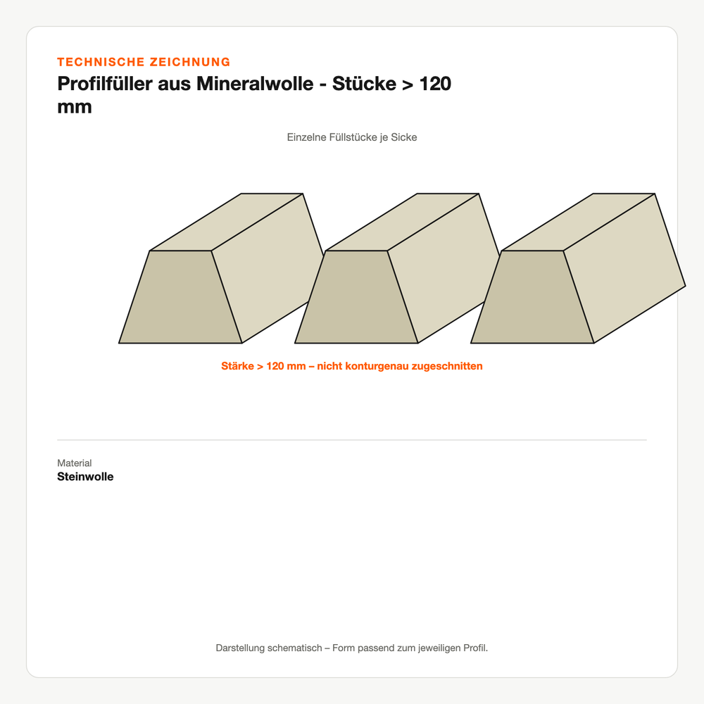 Technische Zeichnung: Profilfüller aus Mineralwolle - Stücke > 120 mm